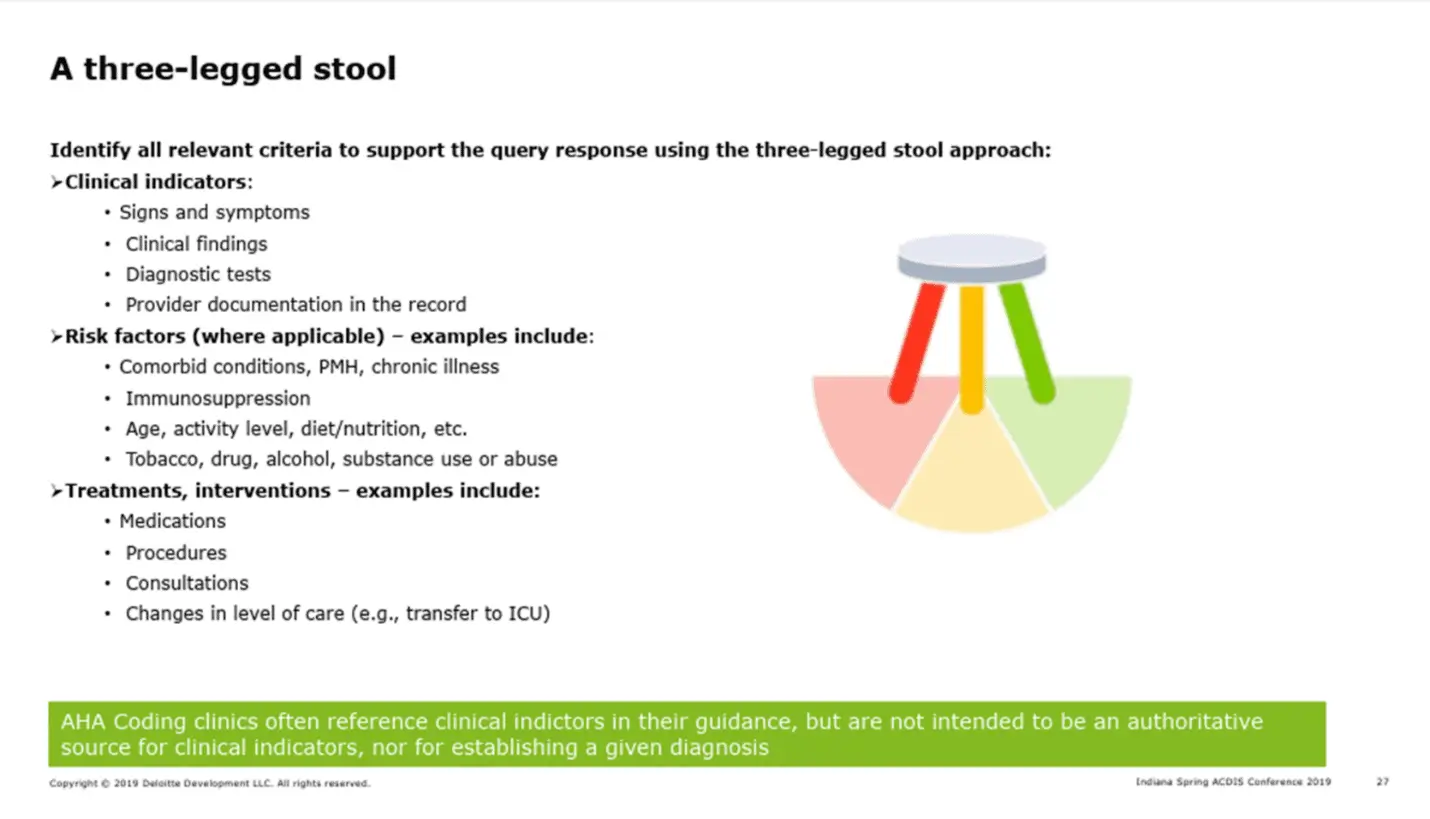 Three-legged stool chart illustrating the key components of a CDI query for high-quality, compliant clinical documentation.